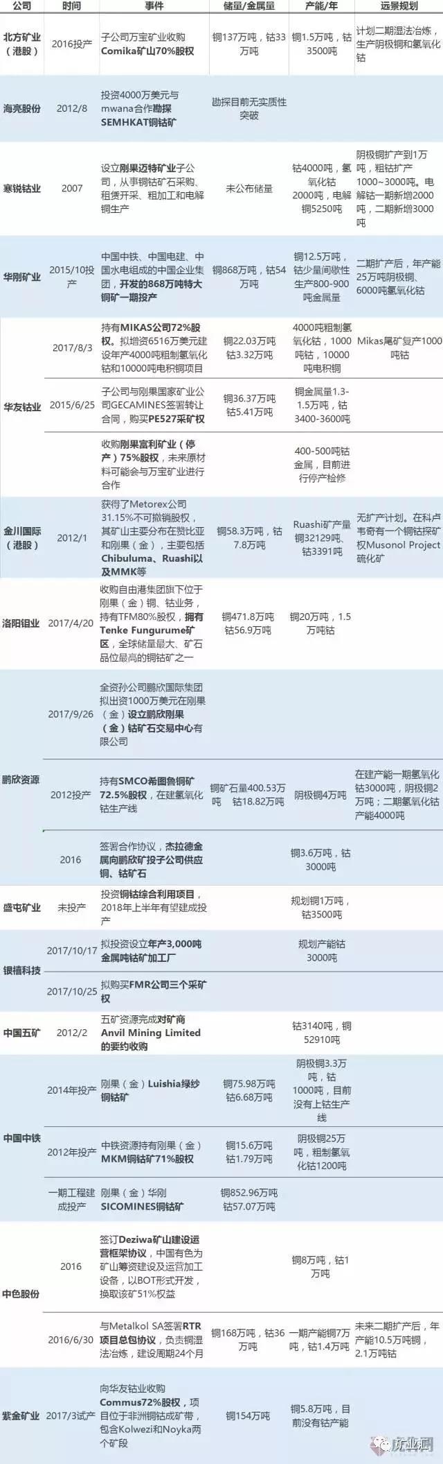 鈷價漲至45萬/噸 洛陽鉬業26.5億美元豪購成全球“鈷王”