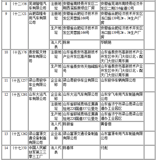 工信部第302批《道路機動車輛生產企業及產品公告》新增及變更企業公示