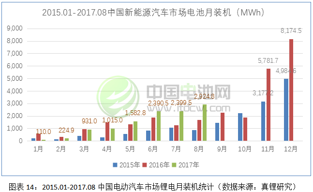 2017-2018年鋰電池市場發(fā)展情況分析與預(yù)測（三）