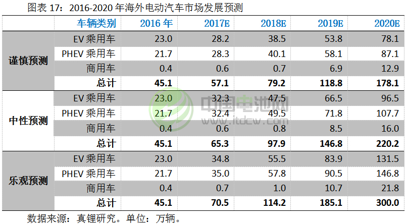2017-2018年鋰電池市場發展情況分析與預測（三）