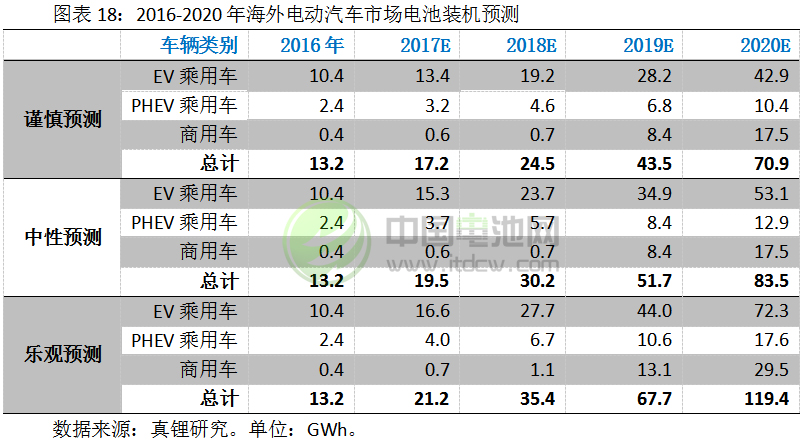 2017-2018年鋰電池市場發展情況分析與預測（三）