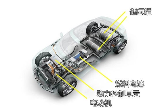 我國(guó)開(kāi)展新能源車(chē)用燃料電池發(fā)動(dòng)機(jī)專(zhuān)項(xiàng)攻關(guān)