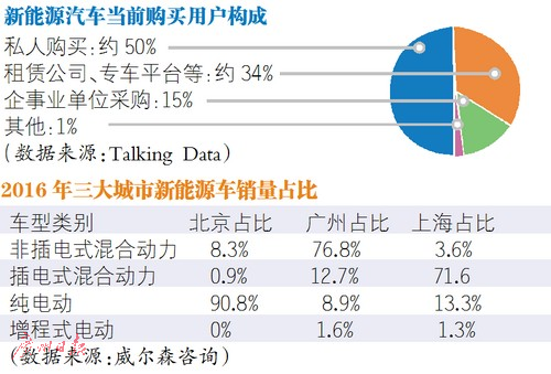 過度依賴政策導向 新能源汽車賣給誰？