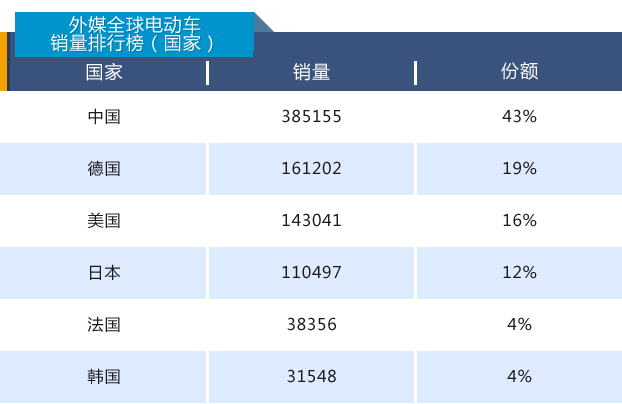 國產電動汽車高居全球銷量榜首 中國新能源車企當真可“高枕無憂”？