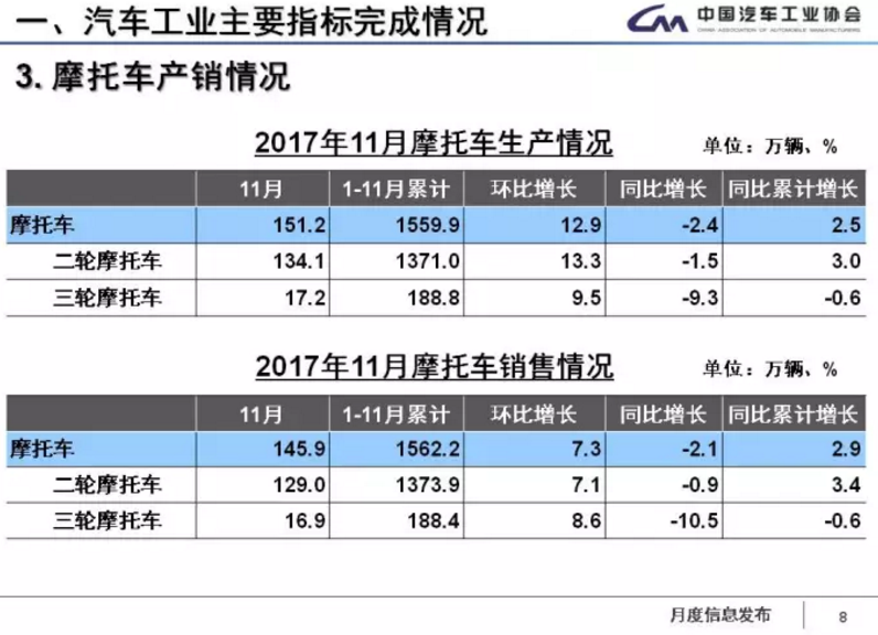 中汽協(xié)：1-11月新能源車累計售60.9萬輛 2018年將超100萬輛
