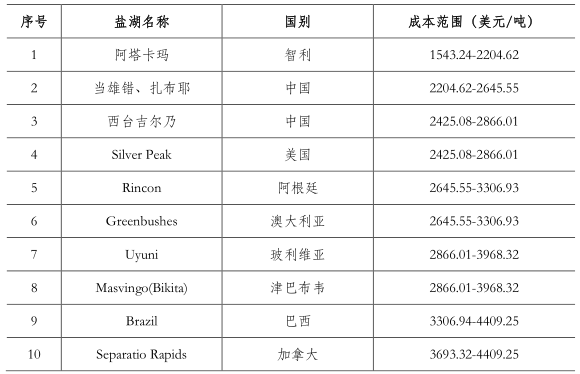 產(chǎn)業(yè)投資地圖:碳酸鋰行業(yè)總述和需求側(cè)分析 產(chǎn)業(yè)投資地圖:碳酸鋰行業(yè)總述和需求側(cè)分析