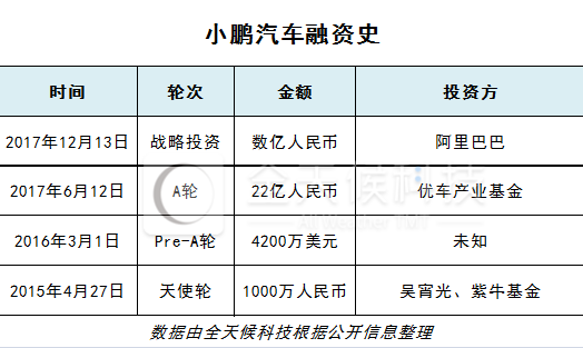 新造車企不乏投資者 詳解“汽車業(yè)變革者”背后豪華資本陣容