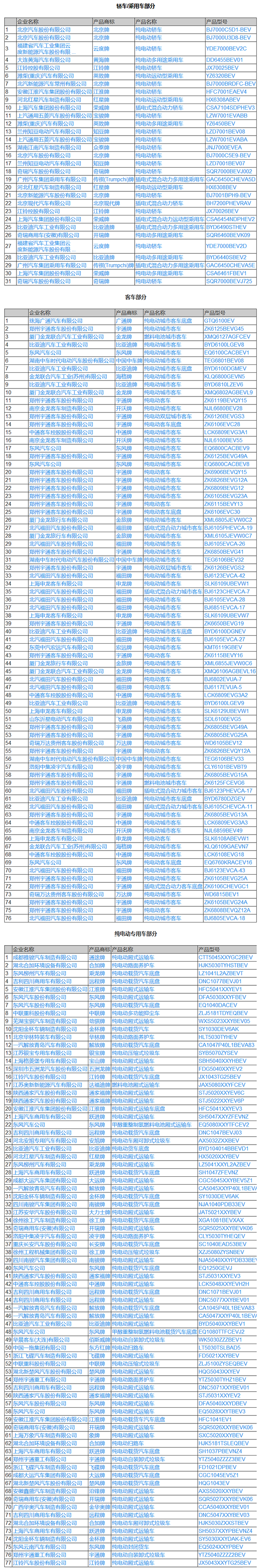 工信部公示第303批《道路機(jī)動車輛生產(chǎn)企業(yè)及產(chǎn)品公告》新品