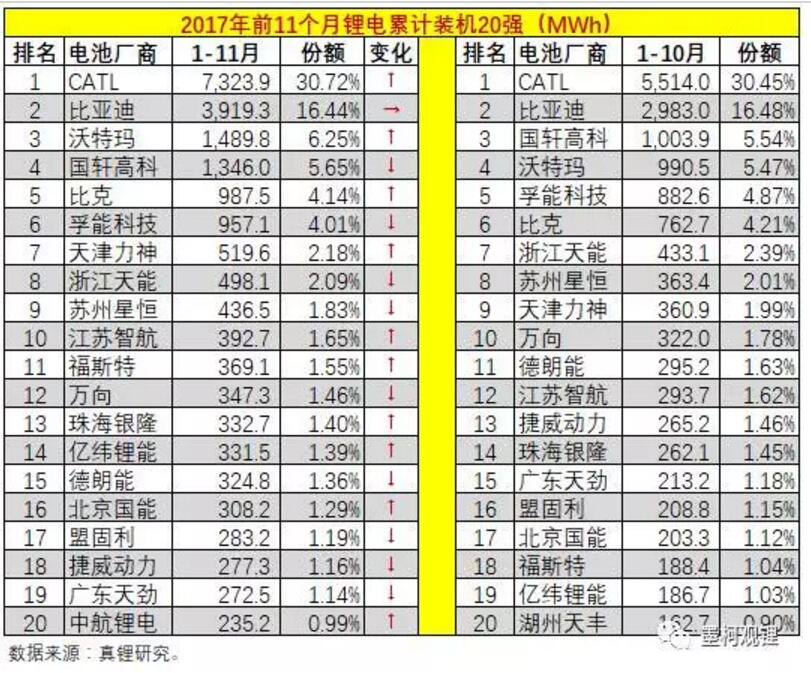 2017年前11個月鋰電累計裝機23.84% 11月鋰電裝機5.74GWh 2017年前11個月鋰電累計裝機23.84% 11月鋰電裝機5.74GWh