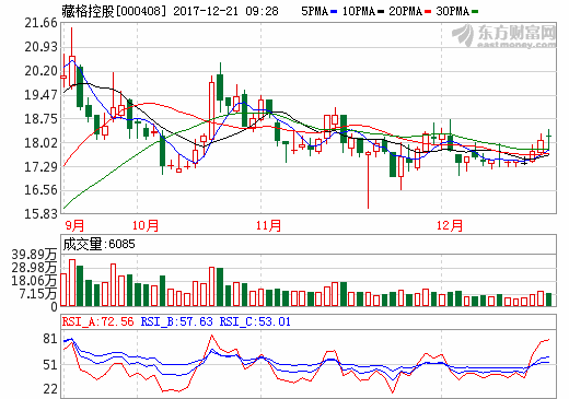 藏格控股:孫公司藏格鋰業提取碳酸鋰試驗成功 藏格控股:孫公司藏格鋰業提取碳酸鋰試驗成功