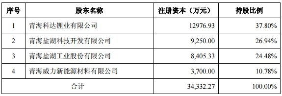 科達潔能：參股公司藍科鋰業擬投資逾31億元 擴產碳酸鋰
