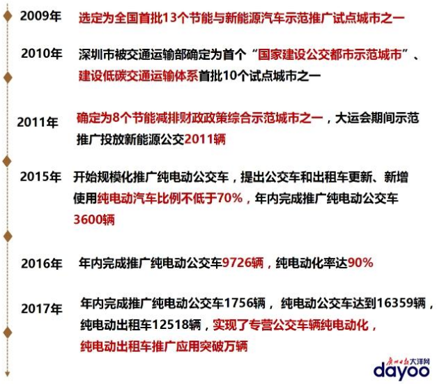 深圳純電動出租車突破萬輛 成全球應用最廣城市 深圳純電動出租車突破萬輛 成全球應用最廣城市