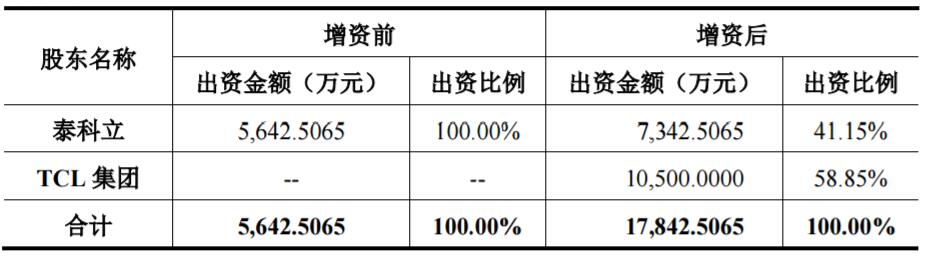 億緯鋰能擬7359萬收購TCL旗下金能電池 擴大電池生產能力