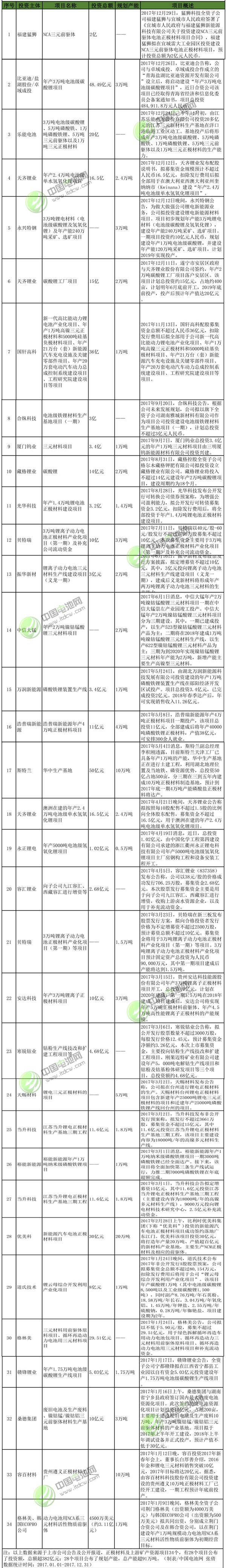 2017年鋰電池產(chǎn)業(yè)投資高熱:逾百家投超2179億 多家豪擲百億 2017年鋰電池產(chǎn)業(yè)投資高熱:逾百家投超2179億 多家豪擲百億