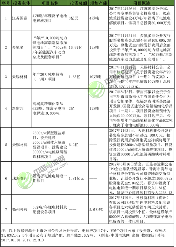 2017年鋰電池產業投資高熱：逾百家投超2179億 多家豪擲百億