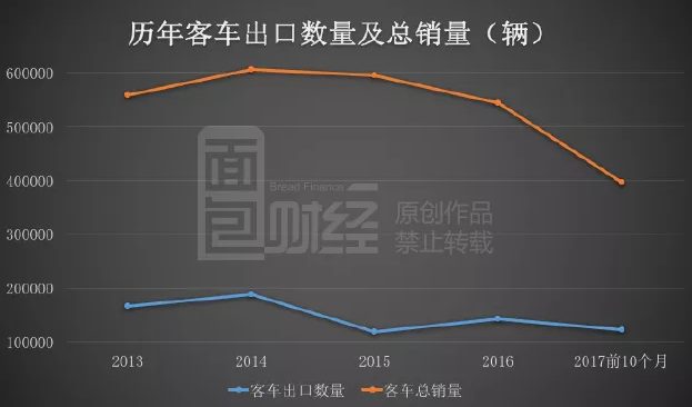 千億新能源汽車補貼反思錄:國產客車出口量為何不增反降? 千億新能源汽車補貼反思錄:國產客車出口量為何不增反降?