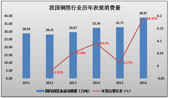 我國銅箔行業理念表現消費觀