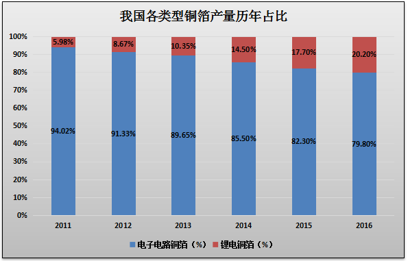數(shù)據(jù)來源：中電協(xié)銅箔分會