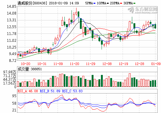 2017年光伏行業(yè)高速發(fā)展 通威股份凈利預(yù)增80%-100%