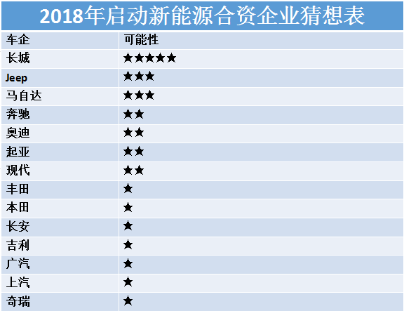 雙積分大山壓頂 新能源合資潮即將席卷2018？