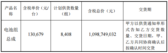 總金額10.98億元 新楚風(fēng)汽車(chē)擬采購(gòu)沃特瑪8408組電池組總成