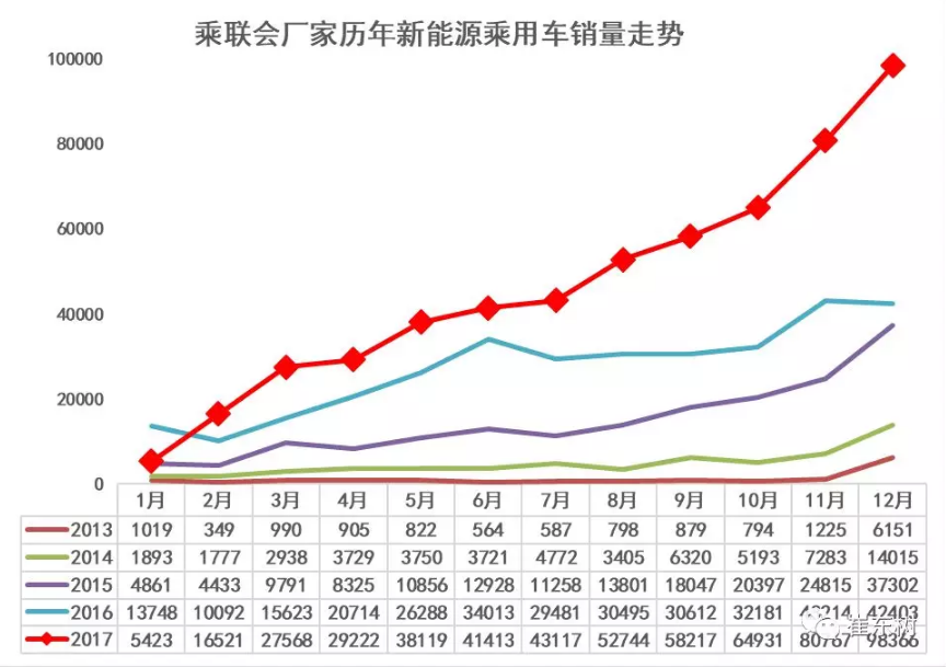 乘聯(lián)會(huì):2017年12月銷新能源乘用車10萬(wàn) 全年銷售56萬(wàn)臺(tái) 乘聯(lián)會(huì):2017年12月銷新能源乘用車10萬(wàn) 全年銷售56萬(wàn)臺(tái)