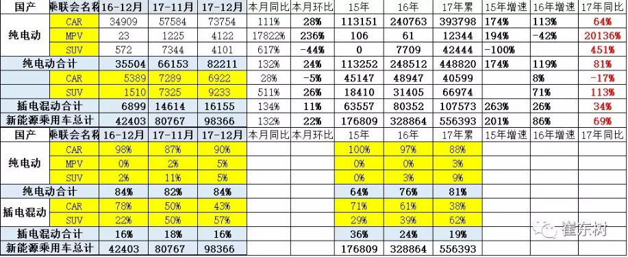 乘聯(lián)會(huì):2017年12月銷新能源乘用車10萬(wàn) 全年銷售56萬(wàn)臺(tái) 乘聯(lián)會(huì):2017年12月銷新能源乘用車10萬(wàn) 全年銷售56萬(wàn)臺(tái)