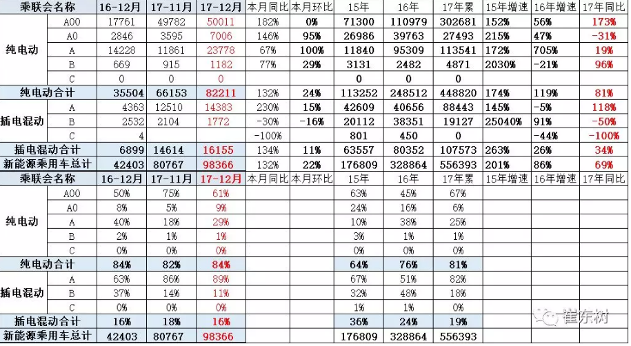乘聯(lián)會(huì):2017年12月銷新能源乘用車10萬(wàn) 全年銷售56萬(wàn)臺(tái) 乘聯(lián)會(huì):2017年12月銷新能源乘用車10萬(wàn) 全年銷售56萬(wàn)臺(tái)