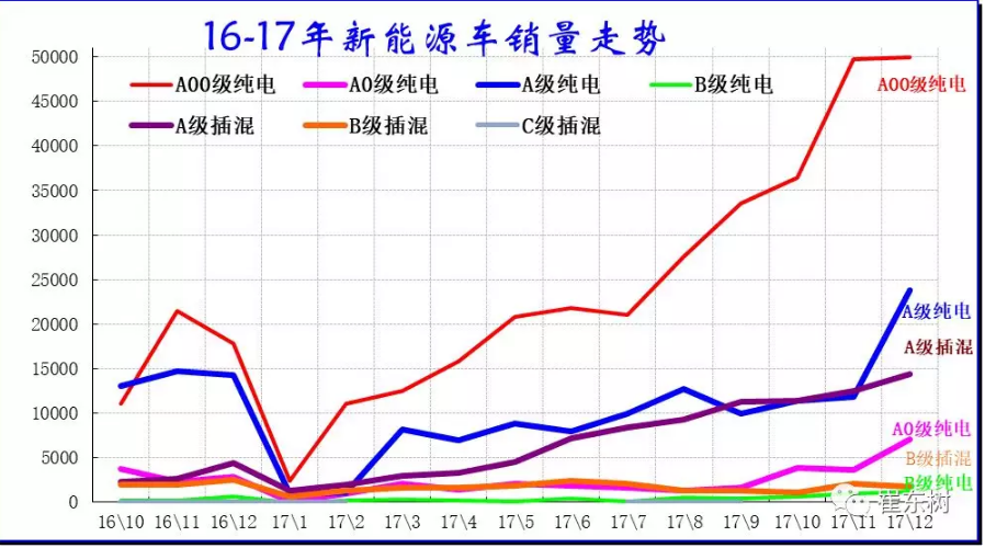 乘聯(lián)會(huì):2017年12月銷新能源乘用車10萬(wàn) 全年銷售56萬(wàn)臺(tái) 乘聯(lián)會(huì):2017年12月銷新能源乘用車10萬(wàn) 全年銷售56萬(wàn)臺(tái)