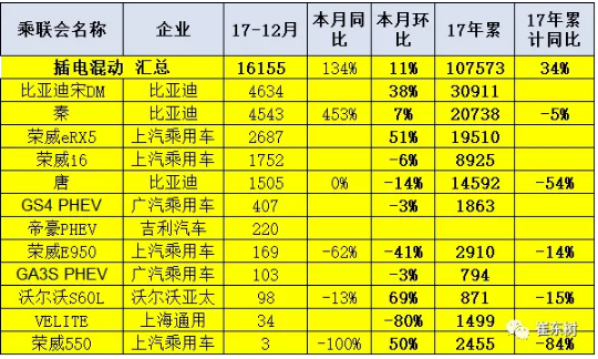 乘聯會:2017年12月銷新能源乘用車10萬 全年銷售56萬臺 乘聯會:2017年12月銷新能源乘用車10萬 全年銷售56萬臺