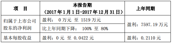 原材料成本上升 海螺型材年報(bào)預(yù)降100%-80%