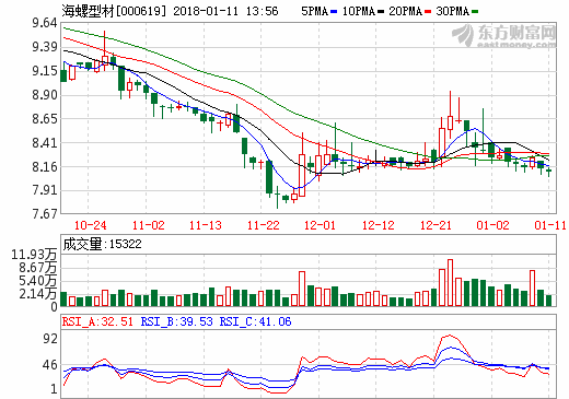 原材料成本上升 海螺型材年報(bào)預(yù)降100%-80%