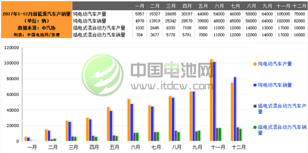 發(fā)展勢(shì)頭強(qiáng)勁 2017年新能源汽車產(chǎn)銷均接近80萬輛