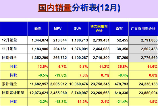2017年車市增2.1%不及預期 新能源光鮮藏隱憂 2017年車市增2.1%不及預期 新能源光鮮藏隱憂