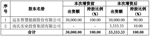 交易完成后遠東福斯特的股權結構