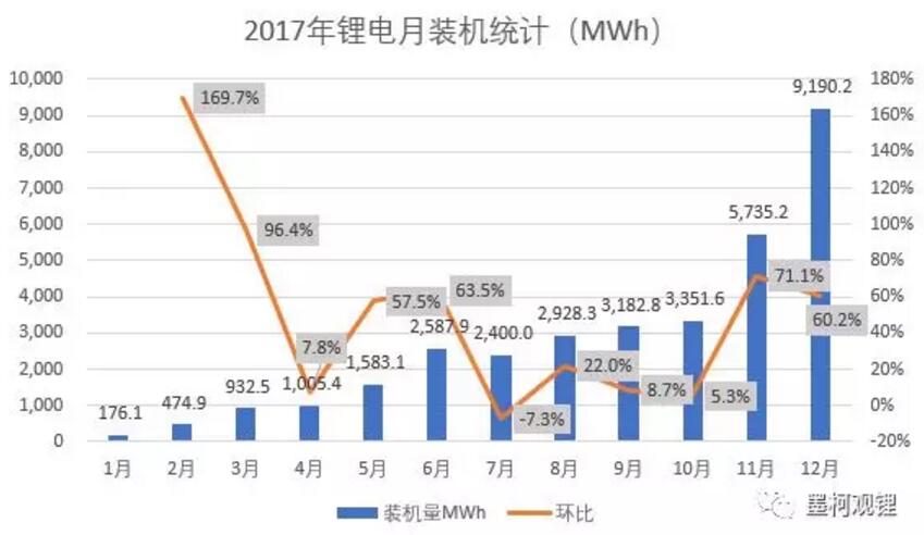 墨柯：2017年中國鋰電裝機(jī)33.55GWh 同比增長21%
