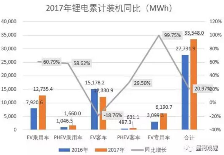 墨柯：2017年中國鋰電裝機(jī)33.55GWh 同比增長21%