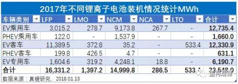 墨柯：2017年中國鋰電裝機(jī)33.55GWh 同比增長21%
