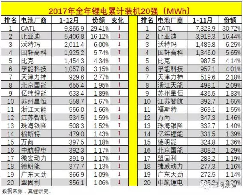 墨柯：2017年中國鋰電裝機(jī)33.55GWh 同比增長21%