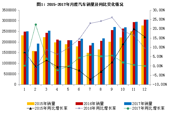 2017年汽車行業(yè)平穩(wěn)健康發(fā)展 最大亮點(diǎn):新能源車銷量同增53.3% 2017年汽車行業(yè)平穩(wěn)健康發(fā)展 最大亮點(diǎn):新能源車銷量同增53.3%
