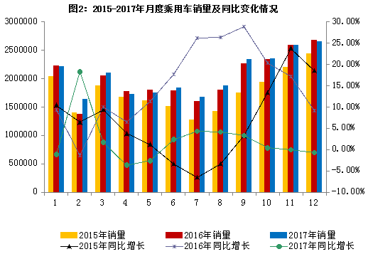 2017年汽車行業(yè)平穩(wěn)健康發(fā)展 最大亮點(diǎn):新能源車銷量同增53.3% 2017年汽車行業(yè)平穩(wěn)健康發(fā)展 最大亮點(diǎn):新能源車銷量同增53.3%