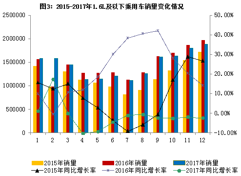 2017年汽車行業(yè)平穩(wěn)健康發(fā)展 最大亮點(diǎn):新能源車銷量同增53.3% 2017年汽車行業(yè)平穩(wěn)健康發(fā)展 最大亮點(diǎn):新能源車銷量同增53.3%