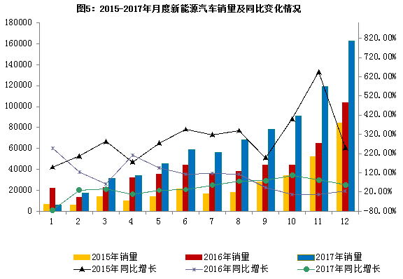2017年汽車行業(yè)平穩(wěn)健康發(fā)展 最大亮點(diǎn):新能源車銷量同增53.3% 2017年汽車行業(yè)平穩(wěn)健康發(fā)展 最大亮點(diǎn):新能源車銷量同增53.3%