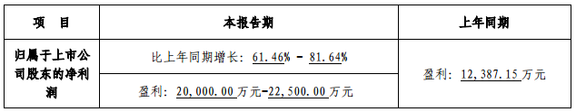 贏合科技2017年度業(yè)績預增61%-82% 凈利或達2.25億 贏合科技2017年度業(yè)績預增61%-82% 凈利或達2.25億