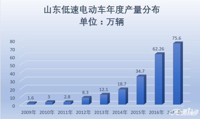 2017年山東低速電動車生產(chǎn)75.6萬輛  放緩：同增15.69%