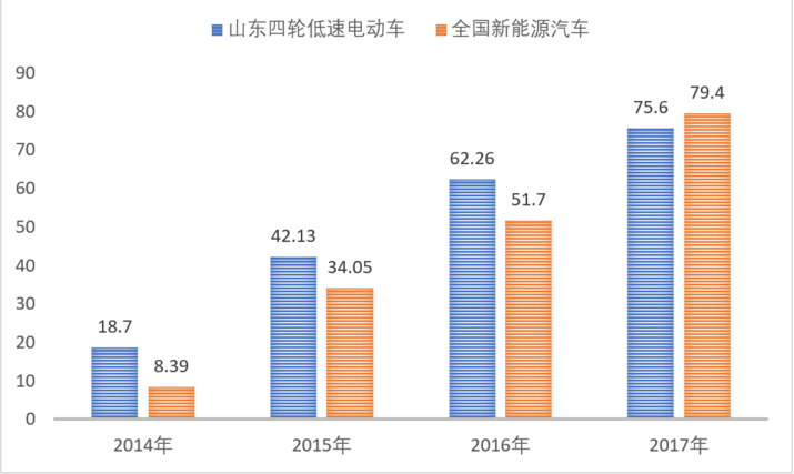 A00級純電動車、純電動合計(jì)為銷量，山東小型電動車為產(chǎn)量