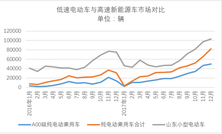 低速電動車