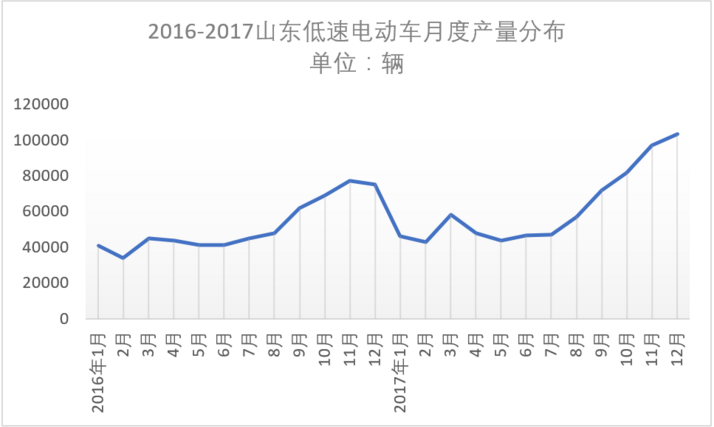 低速電動車