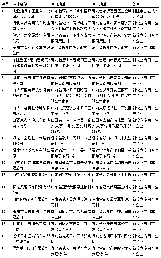 工信部第304批《道路機(jī)動(dòng)車輛生產(chǎn)企業(yè)及產(chǎn)品公告》新增及變更企業(yè)公示