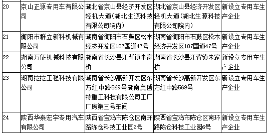 工信部第304批《道路機(jī)動(dòng)車輛生產(chǎn)企業(yè)及產(chǎn)品公告》新增及變更企業(yè)公示